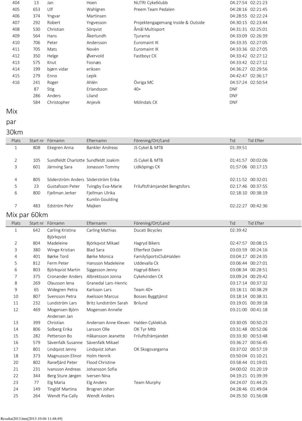 02:27:05 411 705 Mats Novèn Euromaint IK 04:33:36 02:27:05 412 350 Helge Øvervold Fastboyz CK 04:33:42 02:27:12 413 575 Knut Fosnæs 04:33:42 02:27:12 414 199 bjørn vidar eriksen 04:36:27 02:29:56 415