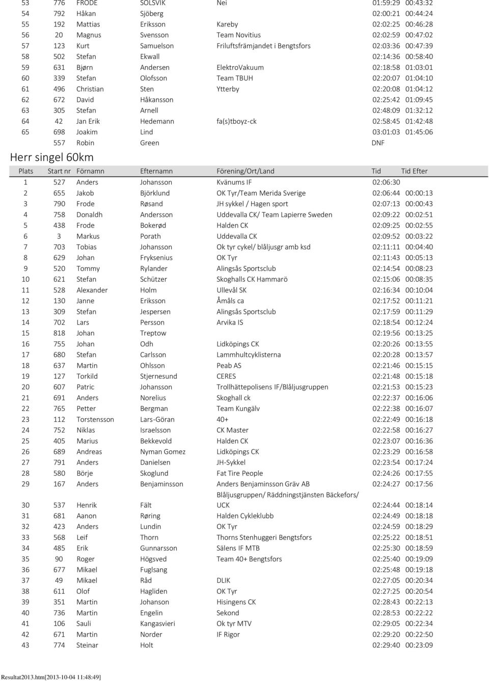 01:04:10 61 496 Christian Sten Ytterby 02:20:08 01:04:12 62 672 David Håkansson 02:25:42 01:09:45 63 305 Stefan Arnell 02:48:09 01:32:12 64 42 Jan Erik Hedemann fa(s)tboyz-ck 02:58:45 01:42:48 65 698