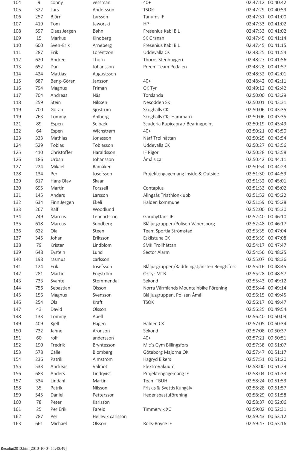 02:48:25 00:41:54 112 620 Andree Thorn Thorns Stenhuggeri 02:48:27 00:41:56 113 652 Dan Johansson Preem Team Pedalen 02:48:28 00:41:57 114 424 Mattias Augustsson 02:48:32 00:42:01 115 687 Beng-Göran