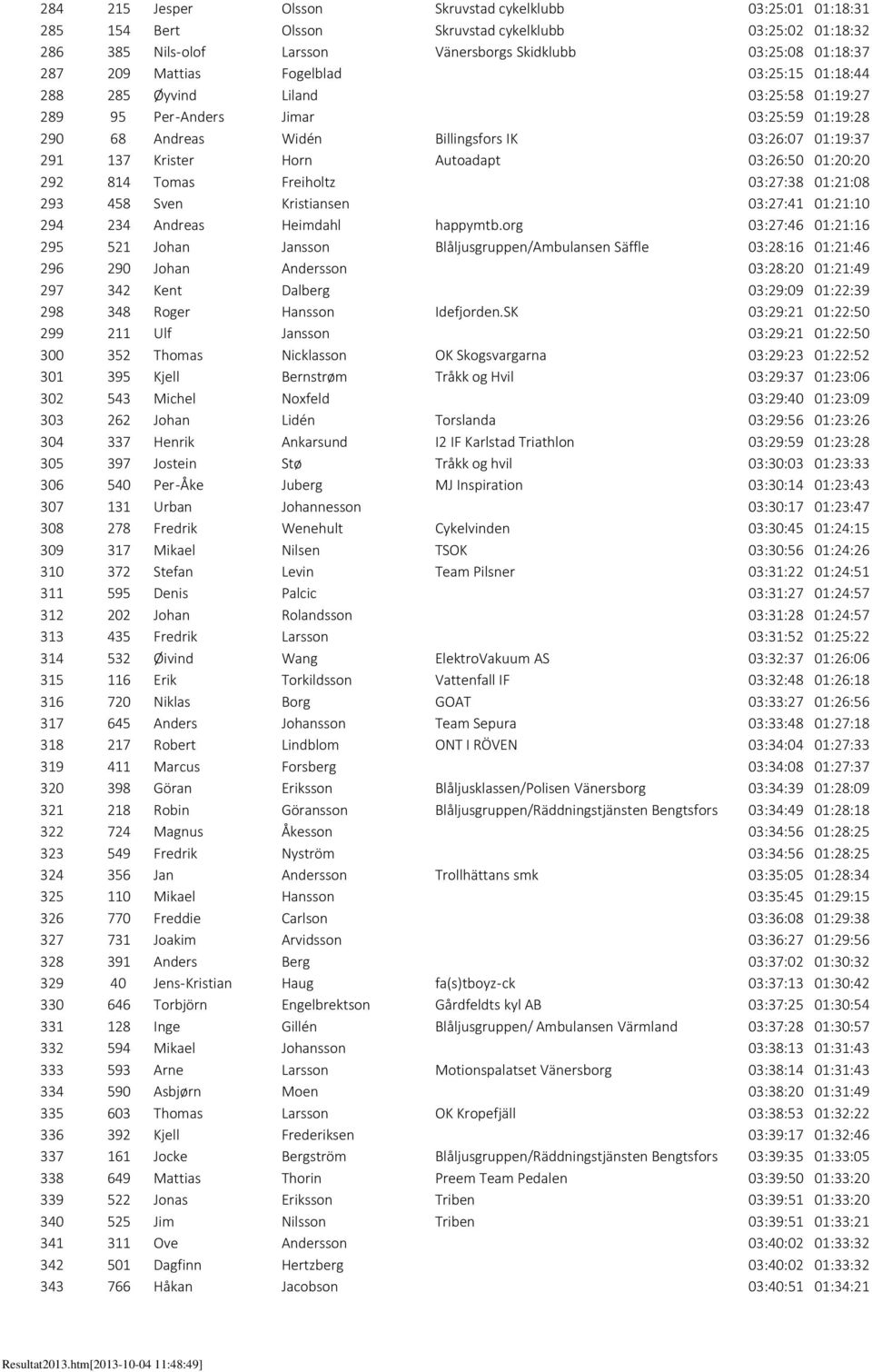 Autoadapt 03:26:50 01:20:20 292 814 Tomas Freiholtz 03:27:38 01:21:08 293 458 Sven Kristiansen 03:27:41 01:21:10 294 234 Andreas Heimdahl happymtb.