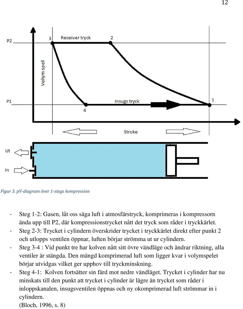 - Steg 2-3: Trycket i cylindern överskrider trycket i tryckkärlet direkt efter punkt 2 och utlopps ventilen öppnar, luften börjar strömma ut ur cylindern.