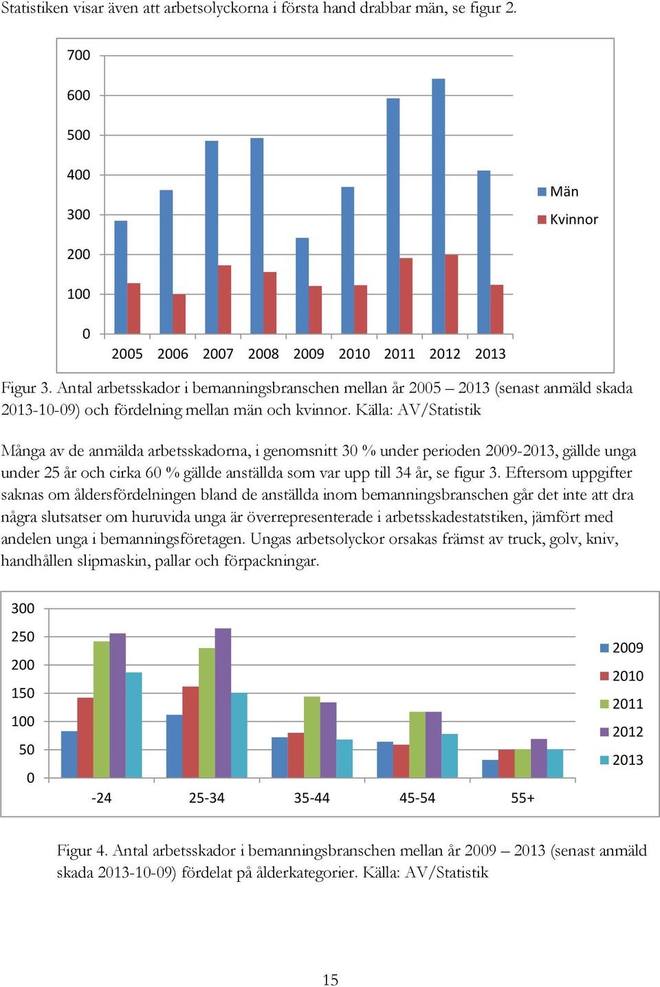 Källa: AV/Statistik Många av de anmälda arbetsskadorna, i genomsnitt 30 % under perioden 2009-2013, gällde unga under 25 år och cirka 60 % gällde anställda som var upp till 34 år, se figur 3.