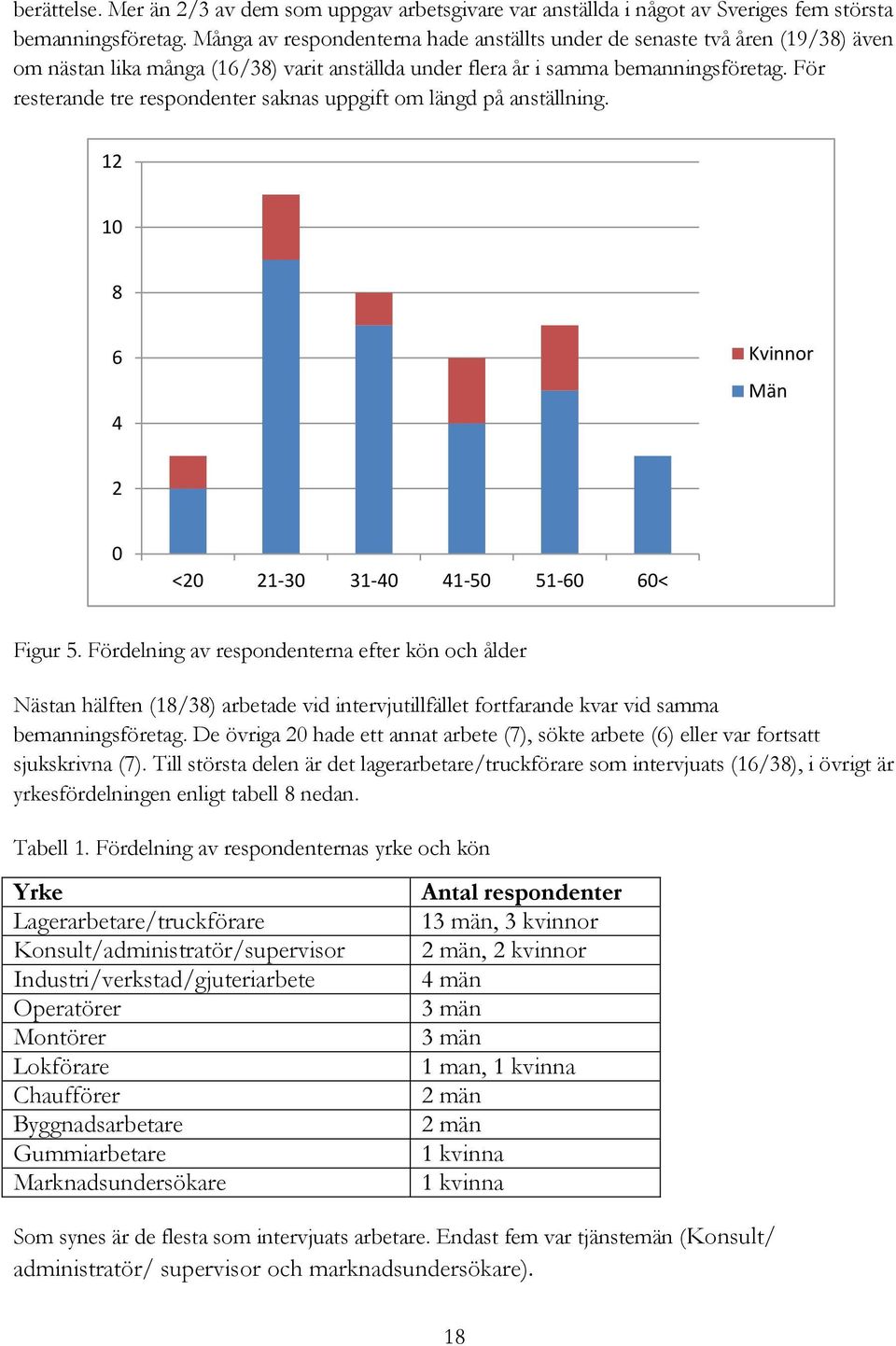 För resterande tre respondenter saknas uppgift om längd på anställning. 12 10 8 6 4 Kvinnor Män 2 0 <20 21-30 31-40 41-50 51-60 60< Figur 5.