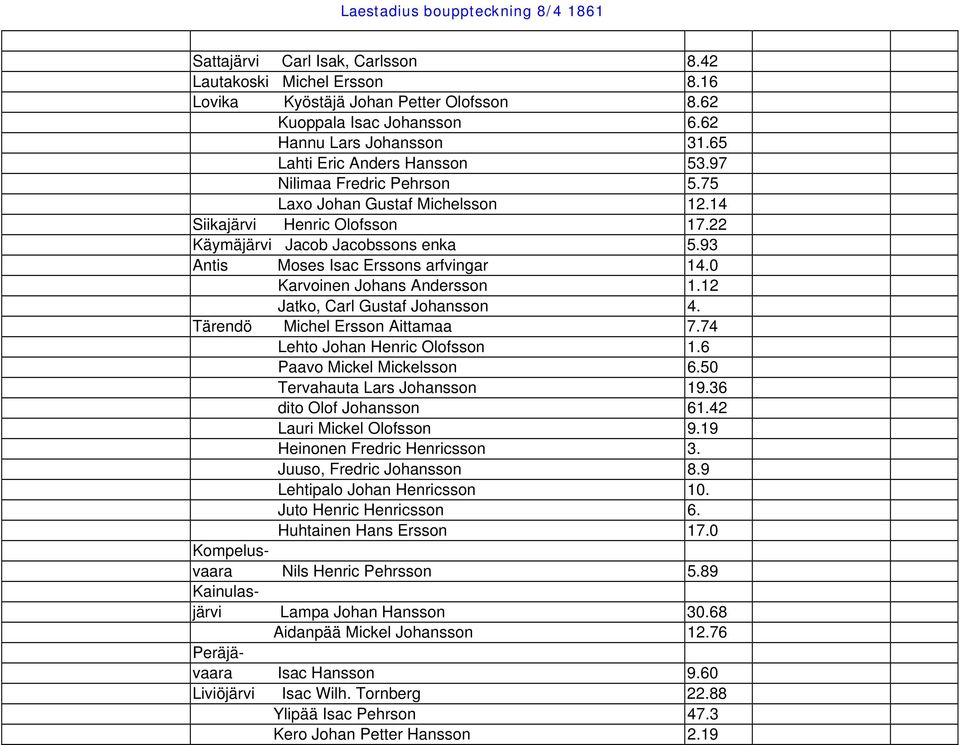 0 Karvoinen Johans Andersson 1.12 Jatko, Carl Gustaf Johansson 4. Tärendö Michel Ersson Aittamaa 7.74 Lehto Johan Henric Olofsson 1.6 Paavo Mickel Mickelsson 6.50 Tervahauta Lars Johansson 19.