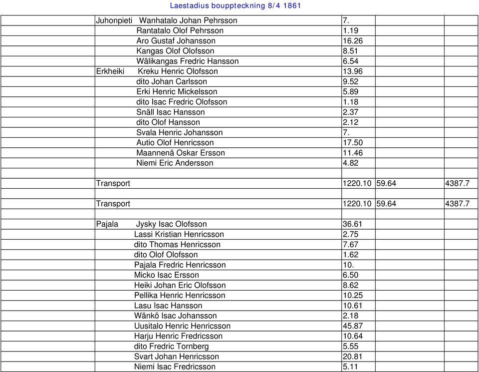 50 Maannenä Oskar Ersson 11.46 Niemi Eric Andersson 4.82 Transport 1220.10 59.64 4387.7 Transport 1220.10 59.64 4387.7 Pajala Jysky Isac Olofsson 36.61 Lassi Kristian Henricsson 2.