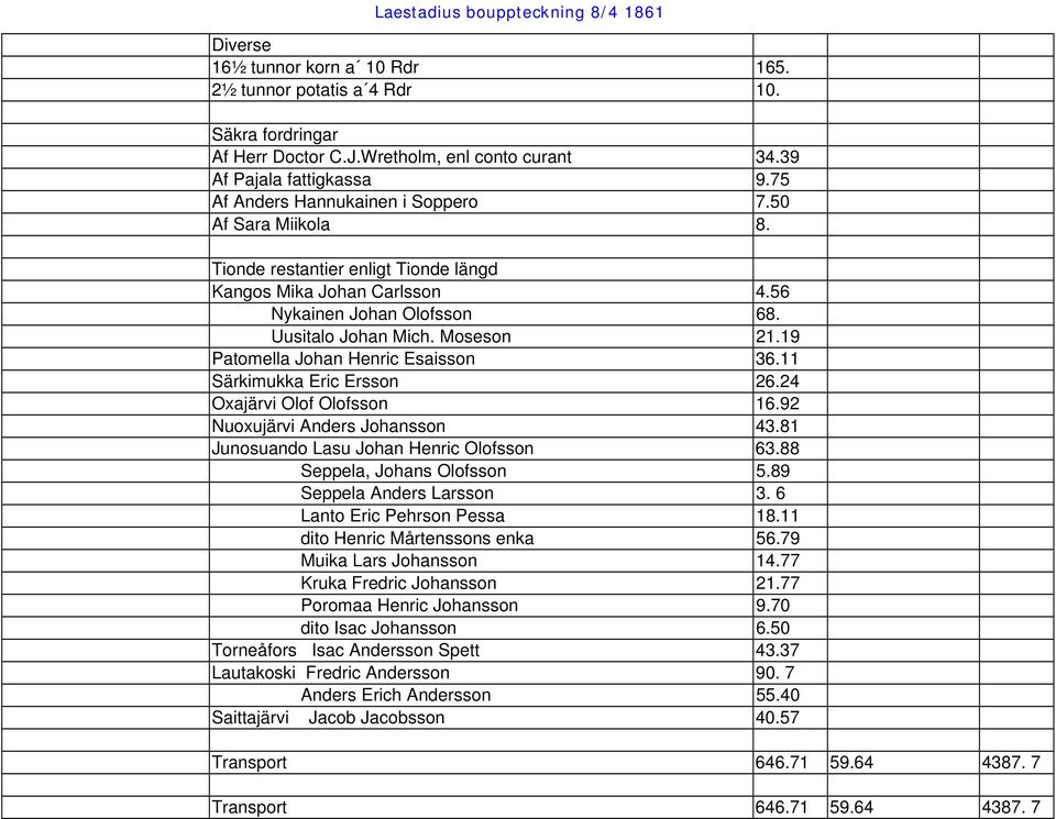 11 Särkimukka Eric Ersson 26.24 Oxajärvi Olof Olofsson 16.92 Nuoxujärvi Anders Johansson 43.81 Junosuando Lasu Johan Henric Olofsson 63.88 Seppela, Johans Olofsson 5.89 Seppela Anders Larsson 3.