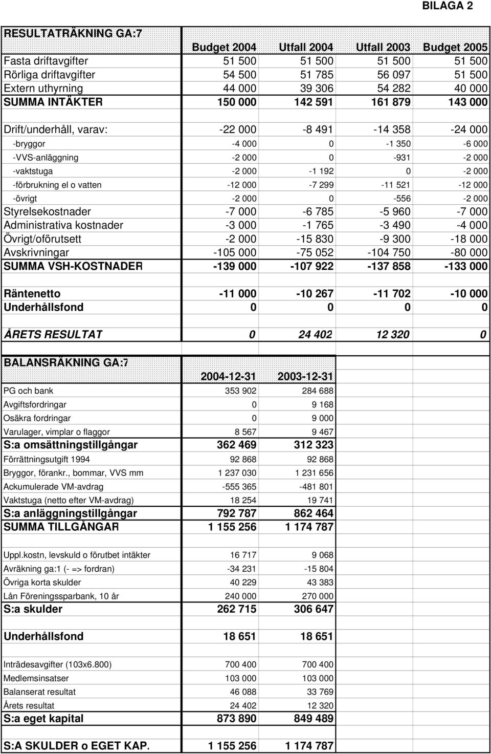 000-1 192 0-2 000 -förbrukning el o vatten -12 000-7 299-11 521-12 000 -övrigt -2 000 0-556 -2 000 Styrelsekostnader -7 000-6 785-5 960-7 000 Administrativa kostnader -3 000-1 765-3 490-4 000