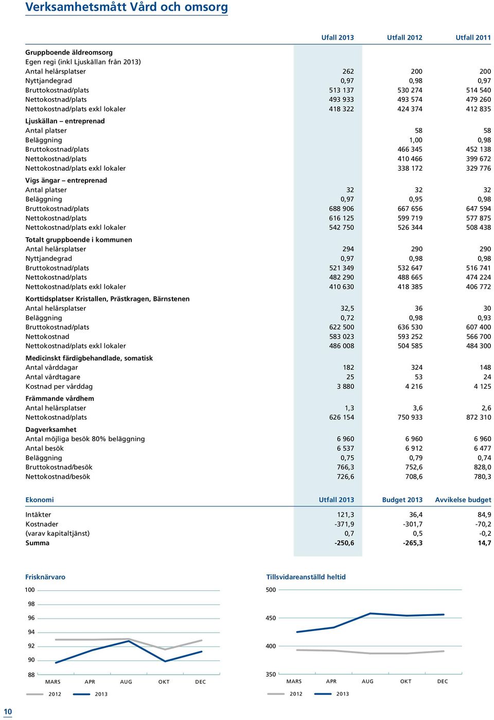 1,00 0,98 Bruttokostnad/plats 466 345 452 138 Nettokostnad/plats 410 466 399 672 Nettokostnad/plats exkl lokaler 338 172 329 776 Vigs ängar entreprenad Antal platser 32 32 32 Beläggning 0,97 0,95