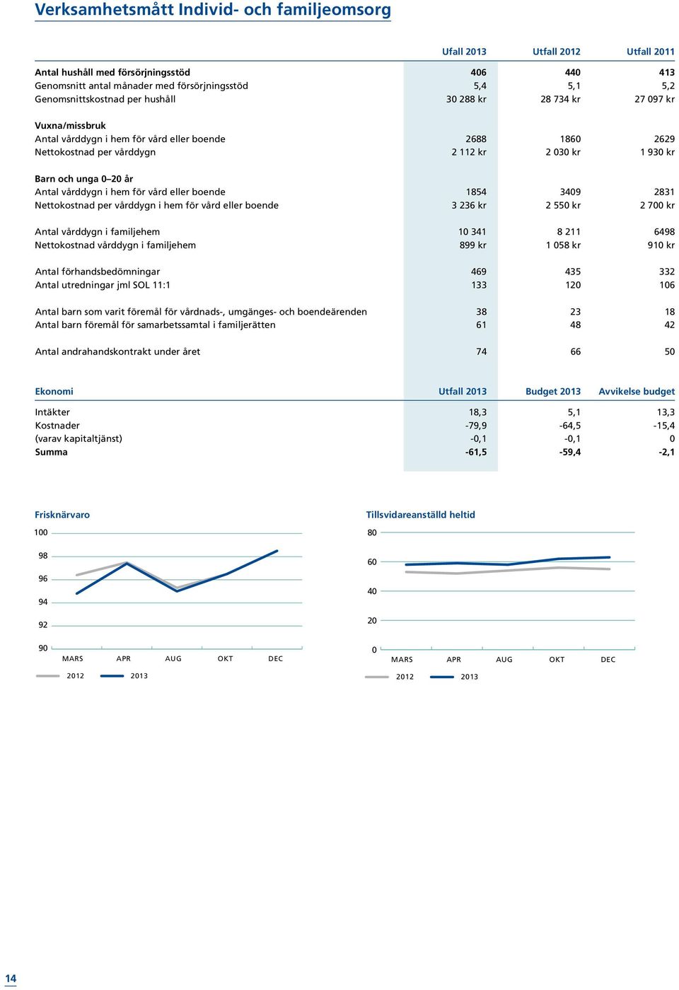 unga 0 20 år Antal vårddygn i hem för vård eller boende 1854 3409 2831 Nettokostnad per vårddygn i hem för vård eller boende 3 236 kr 2 550 kr 2 700 kr Antal vårddygn i familjehem 10 341 8 211 6498