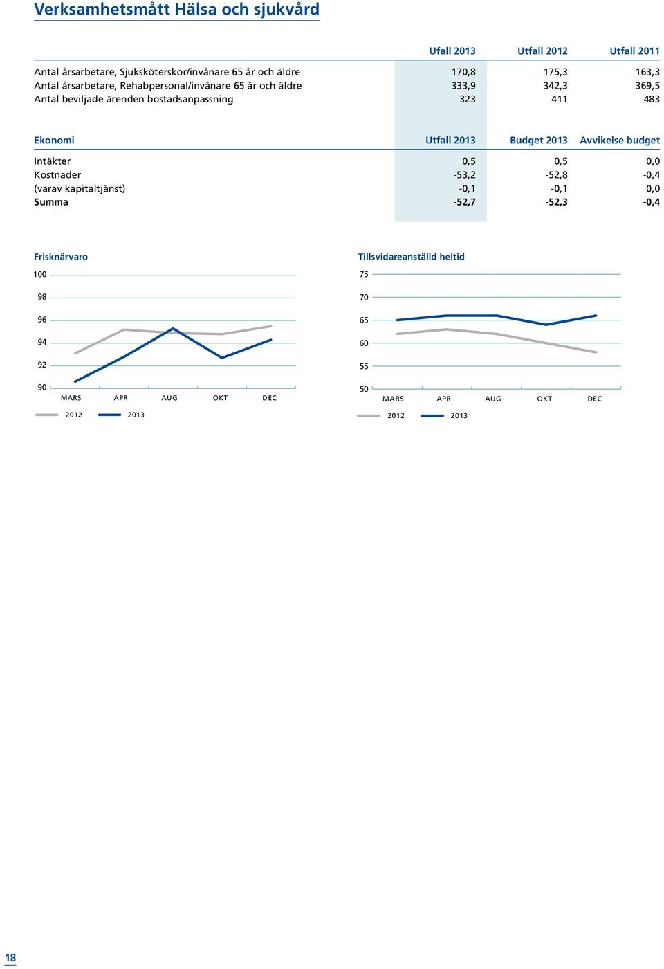 Ekonomi Utfall 2013 Budget 2013 Avvikelse budget Intäkter 0,5 0,5 0,0 Kostnader -53,2-52,8-0,4 (varav kapitaltjänst) -0,1-0,1 0,0 Summa