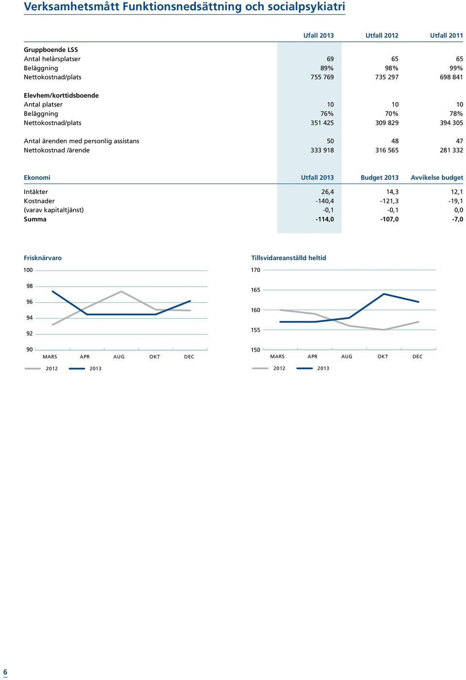 personlig assistans 50 48 47 Nettokostnad /ärende 333 918 316 565 281 332 Ekonomi Utfall 2013 Budget 2013 Avvikelse budget Intäkter 26,4 14,3 12,1 Kostnader -140,4-121,3-19,1