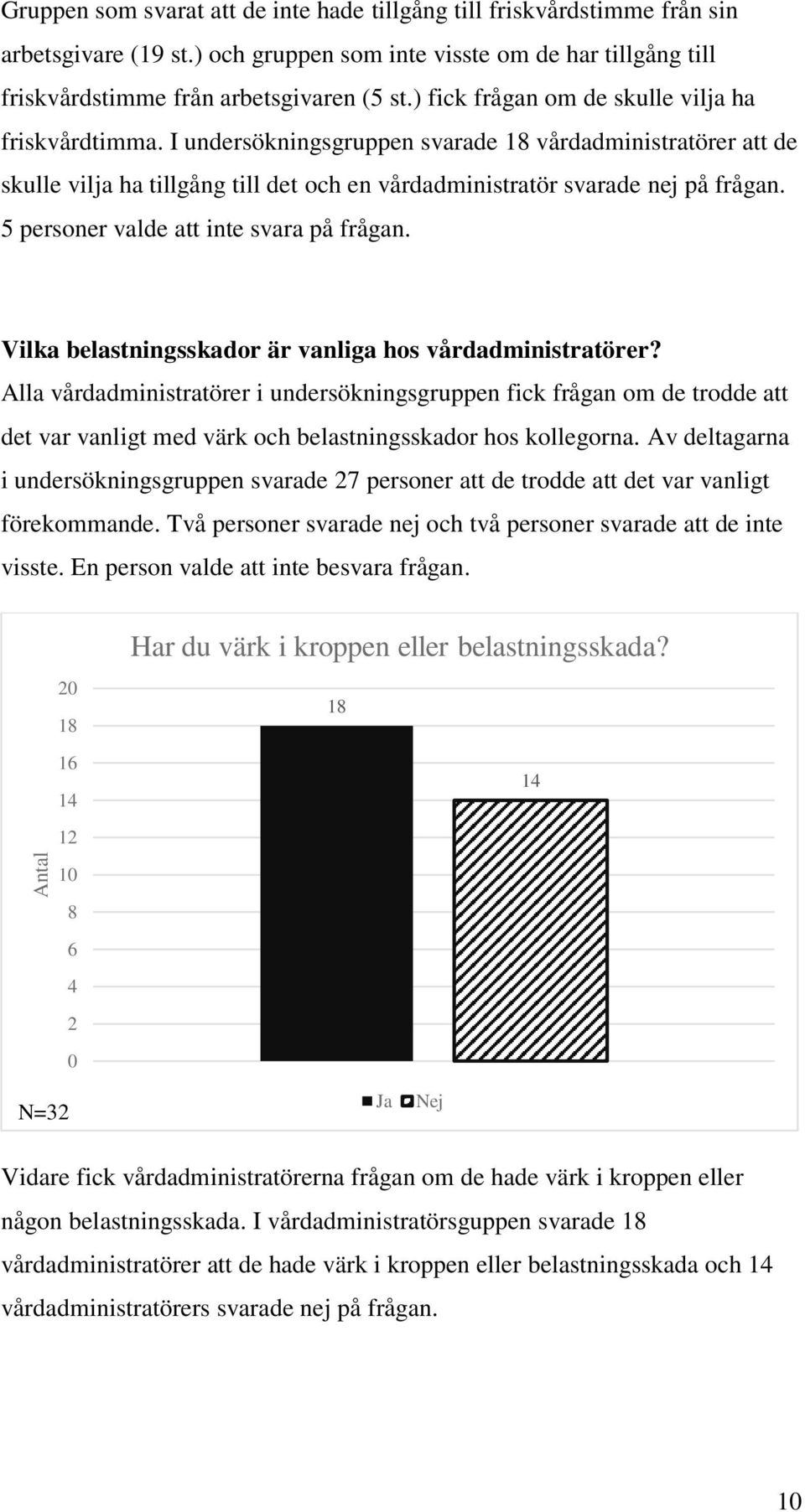 5 personer valde att inte svara på frågan. Vilka belastningsskador är vanliga hos vårdadministratörer?