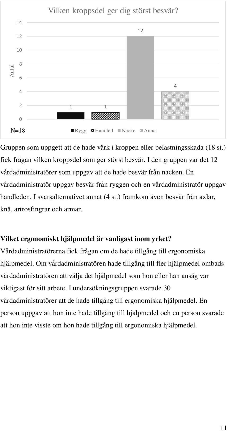 En vårdadministratör uppgav besvär från ryggen och en vårdadministratör uppgav handleden. I svarsalternativet annat (4 st.) framkom även besvär från axlar, knä, artrosfingrar och armar.