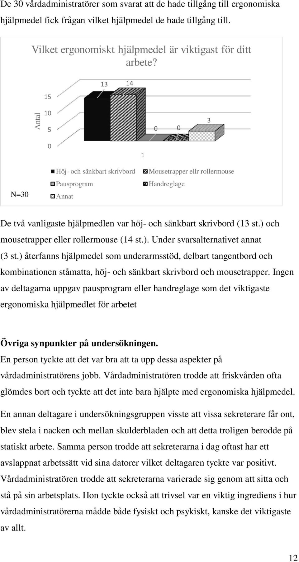 15 13 14 10 5 0 0 3 0 1 N=30 Höj- och sänkbart skrivbord Pausprogram Annat Mousetrapper ellr rollermouse Handreglage De två vanligaste hjälpmedlen var höj- och sänkbart skrivbord (13 st.