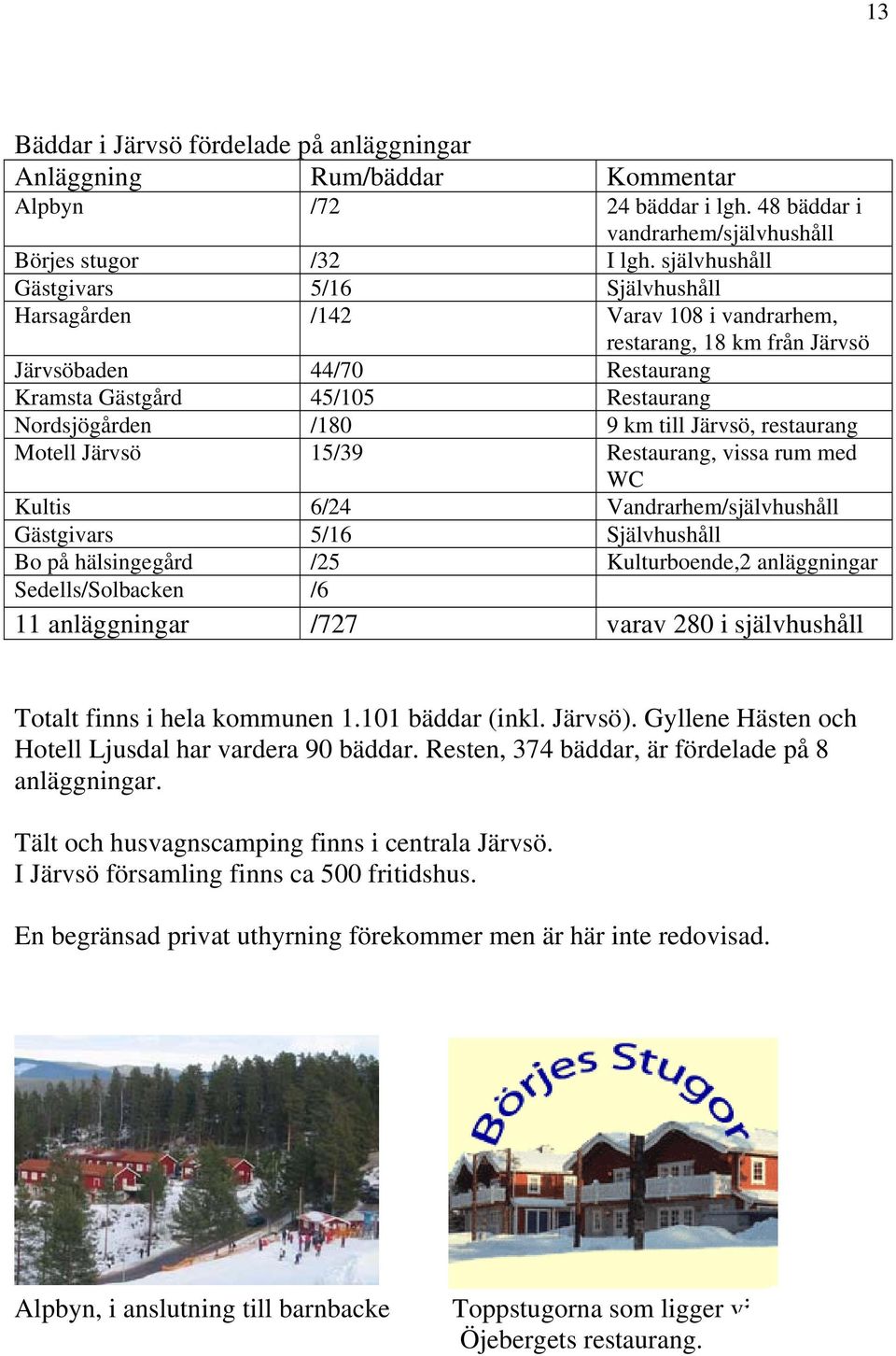 till Järvsö, restaurang Motell Järvsö 15/39 Restaurang, vissa rum med WC Kultis 6/24 Vandrarhem/självhushåll Gästgivars 5/16 Självhushåll Bo på hälsingegård /25 Kulturboende,2 anläggningar