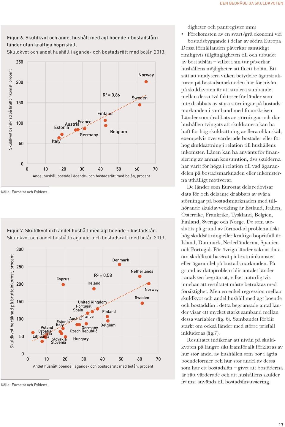 Skuldkvot och andel hushåll i ägande- och bostadsrätt med bolån 2013. Skuldkvot beräknad på bruttoinkomst, procent 300 250 200 150 100 Källa: Eurostat och Evidens.