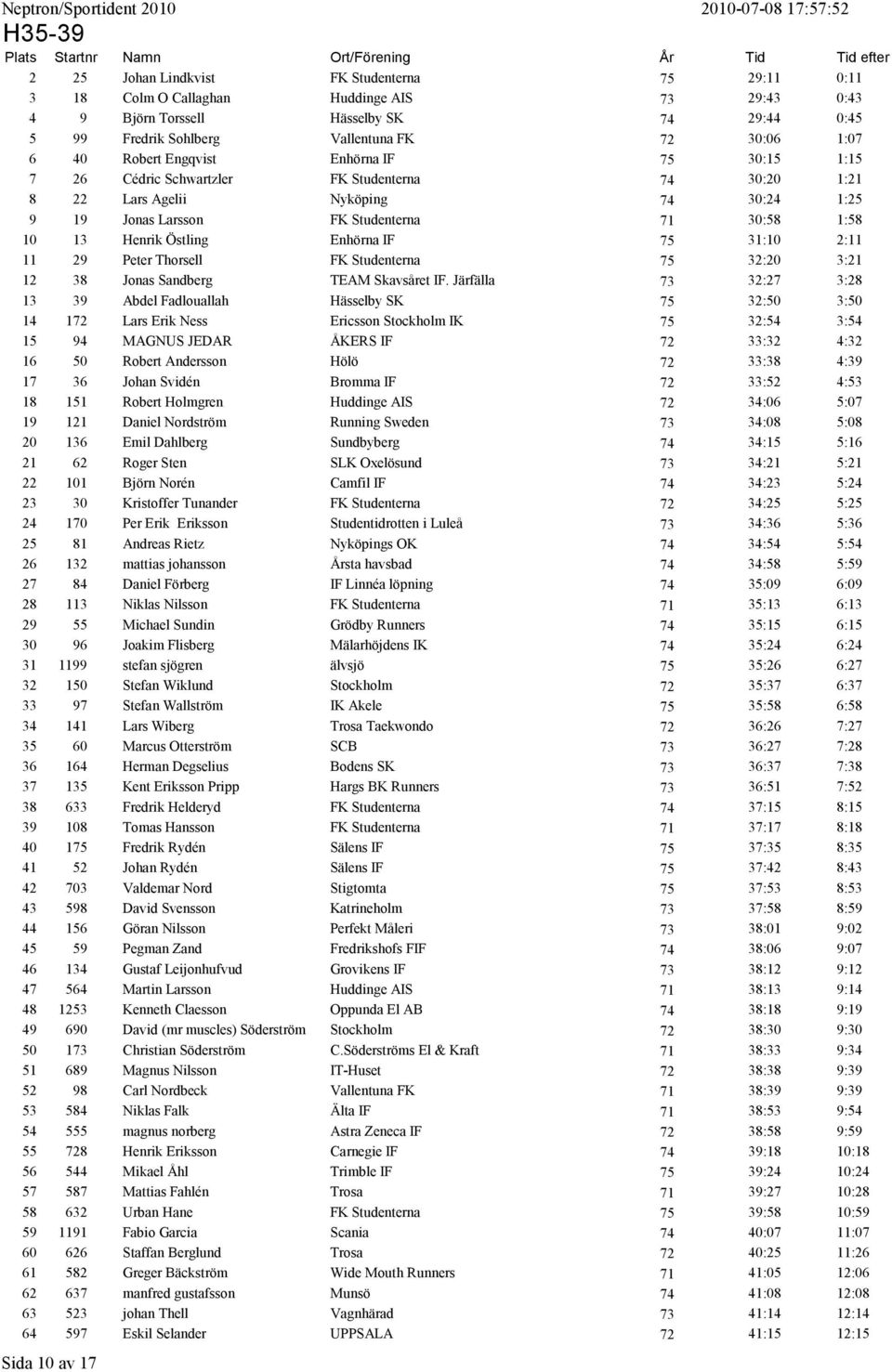 Larsson FK Studenterna 71 30:58 1:58 10 13 Henrik Östling Enhörna IF 75 31:10 2:11 11 29 Peter Thorsell FK Studenterna 75 32:20 3:21 12 38 Jonas Sandberg TEAM Skavsåret IF.
