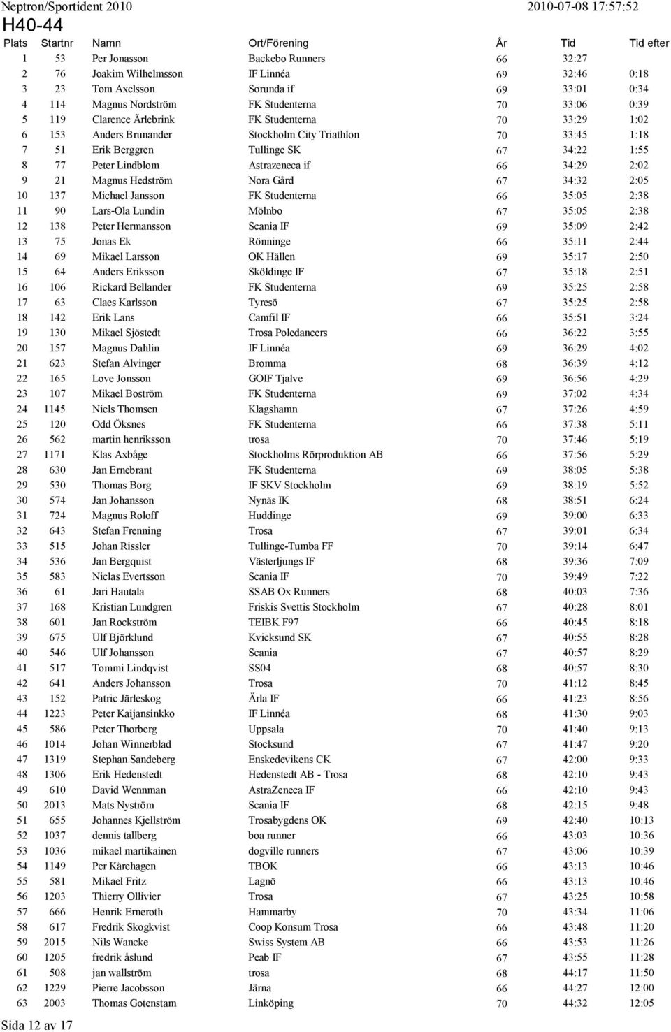 8 77 Peter Lindblom Astrazeneca if 66 34:29 2:02 9 21 Magnus Hedström Nora Gård 67 34:32 2:05 10 137 Michael Jansson FK Studenterna 66 35:05 2:38 11 90 Lars-Ola Lundin Mölnbo 67 35:05 2:38 12 138