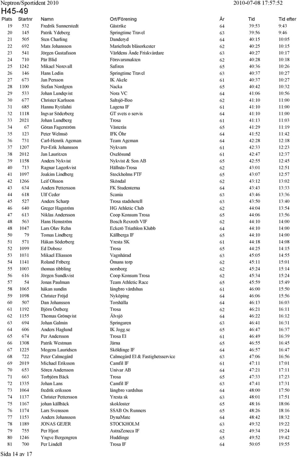 Safiren 65 40:36 10:26 26 146 Hans Lodin Springtime Travel 63 40:37 10:27 27 673 Jan Persson IK Akele 61 40:37 10:27 28 1100 Stefan Nordgren Nacka 65 40:42 10:32 29 533 Johan Lundqvist Nora VC 64