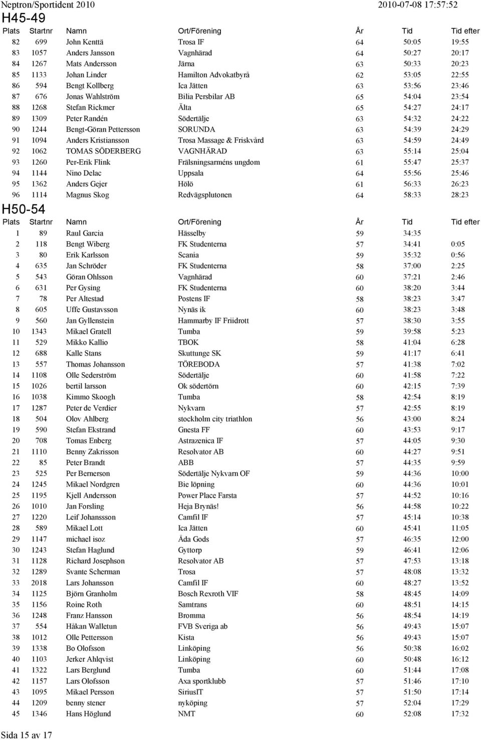 Peter Randén Södertälje 63 54:32 24:22 90 1244 Bengt-Göran Pettersson SORUNDA 63 54:39 24:29 91 1094 Anders Kristiansson Trosa Massage & Friskvård 63 54:59 24:49 92 1062 TOMAS SÖDERBERG VAGNHÄRAD 63