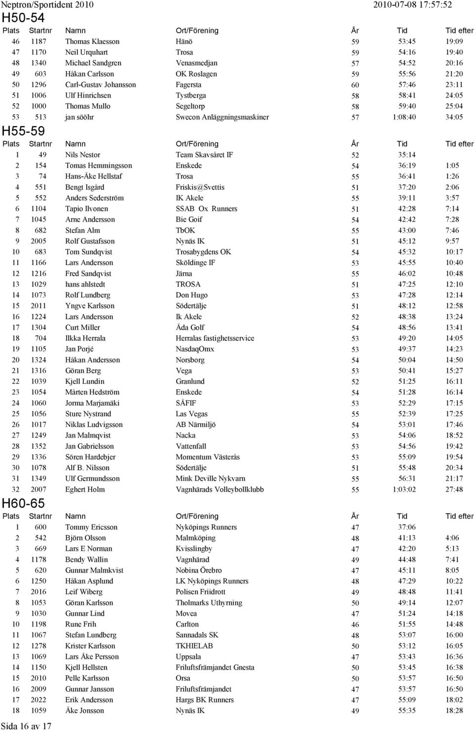 jan sööhr Swecon Anläggningsmaskiner 57 1:08:40 34:05 H55-59 1 49 Nils Nestor Team Skavsåret IF 52 35:14 2 154 Tomas Hemmingsson Enskede 54 36:19 1:05 3 74 Hans-Åke Hellstaf Trosa 55 36:41 1:26 4 551