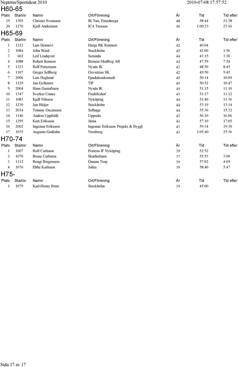 6 1107 Greger Sellberg Oxvretens SK 42 49:50 9:45 7 2006 Lars Haglund Epadalenskonsult 45 50:14 10:09 8 1129 Jan Gyllenrot TIF 45 50:52 10:47 9 2004 Hans Gustafsson Nynäs IK 45 51:15 11:10 10 1347