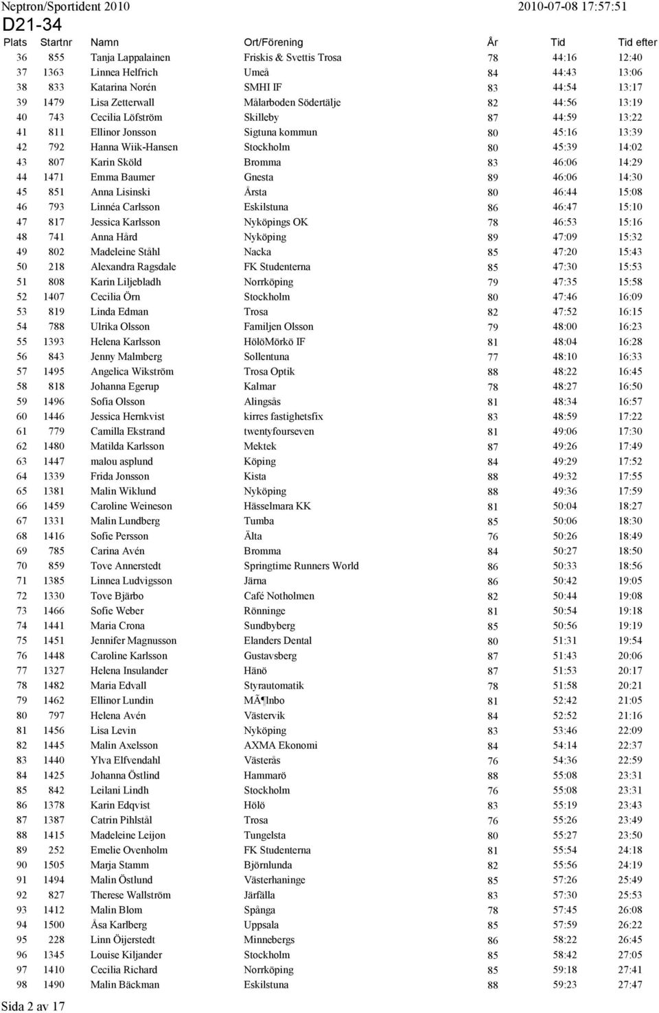 Bromma 83 46:06 14:29 44 1471 Emma Baumer Gnesta 89 46:06 14:30 45 851 Anna Lisinski Årsta 80 46:44 15:08 46 793 Linnéa Carlsson Eskilstuna 86 46:47 15:10 47 817 Jessica Karlsson Nyköpings OK 78