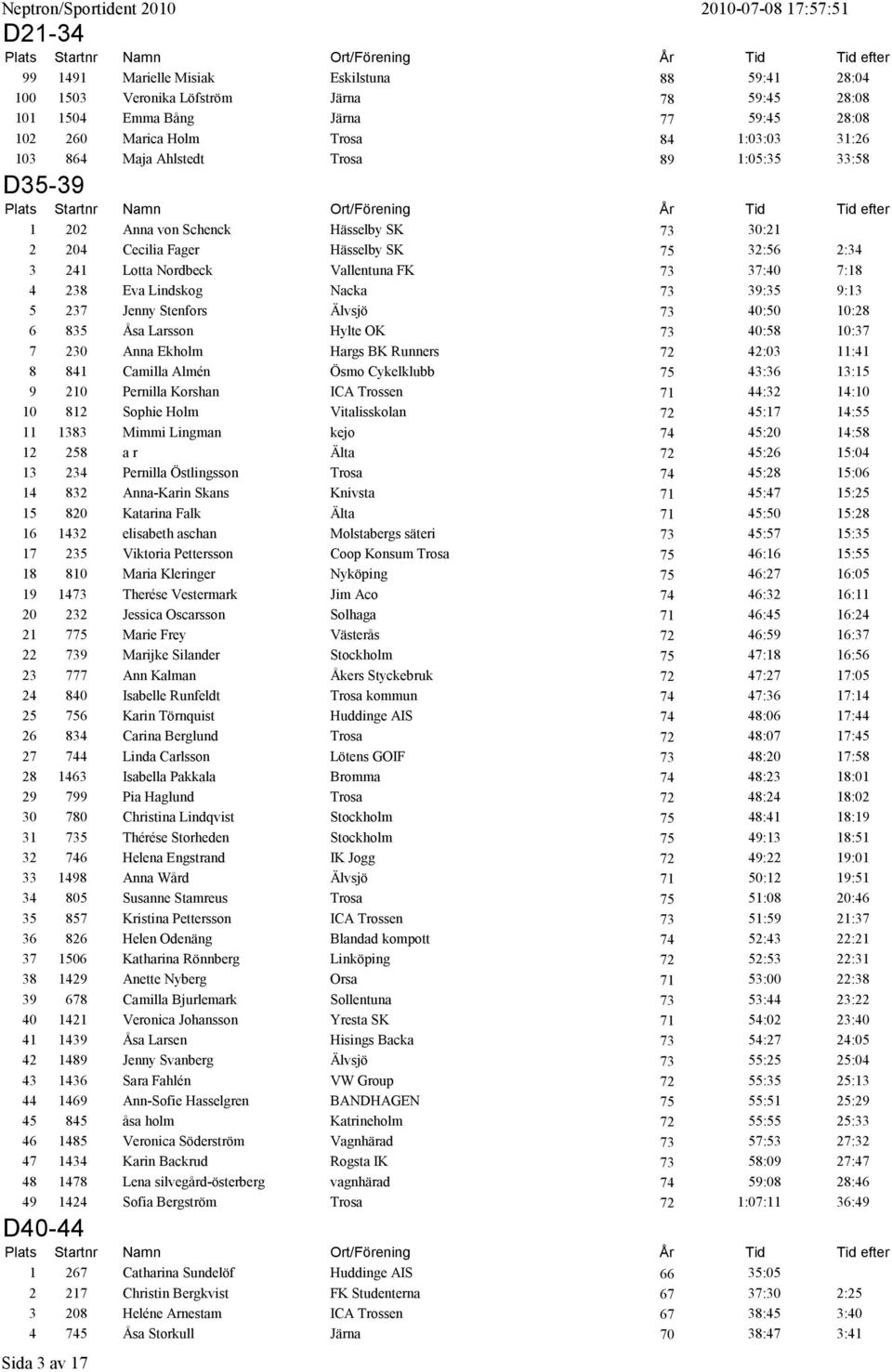 Lindskog Nacka 73 39:35 9:13 5 237 Jenny Stenfors Älvsjö 73 40:50 10:28 6 835 Åsa Larsson Hylte OK 73 40:58 10:37 7 230 Anna Ekholm Hargs BK Runners 72 42:03 11:41 8 841 Camilla Almén Ösmo Cykelklubb