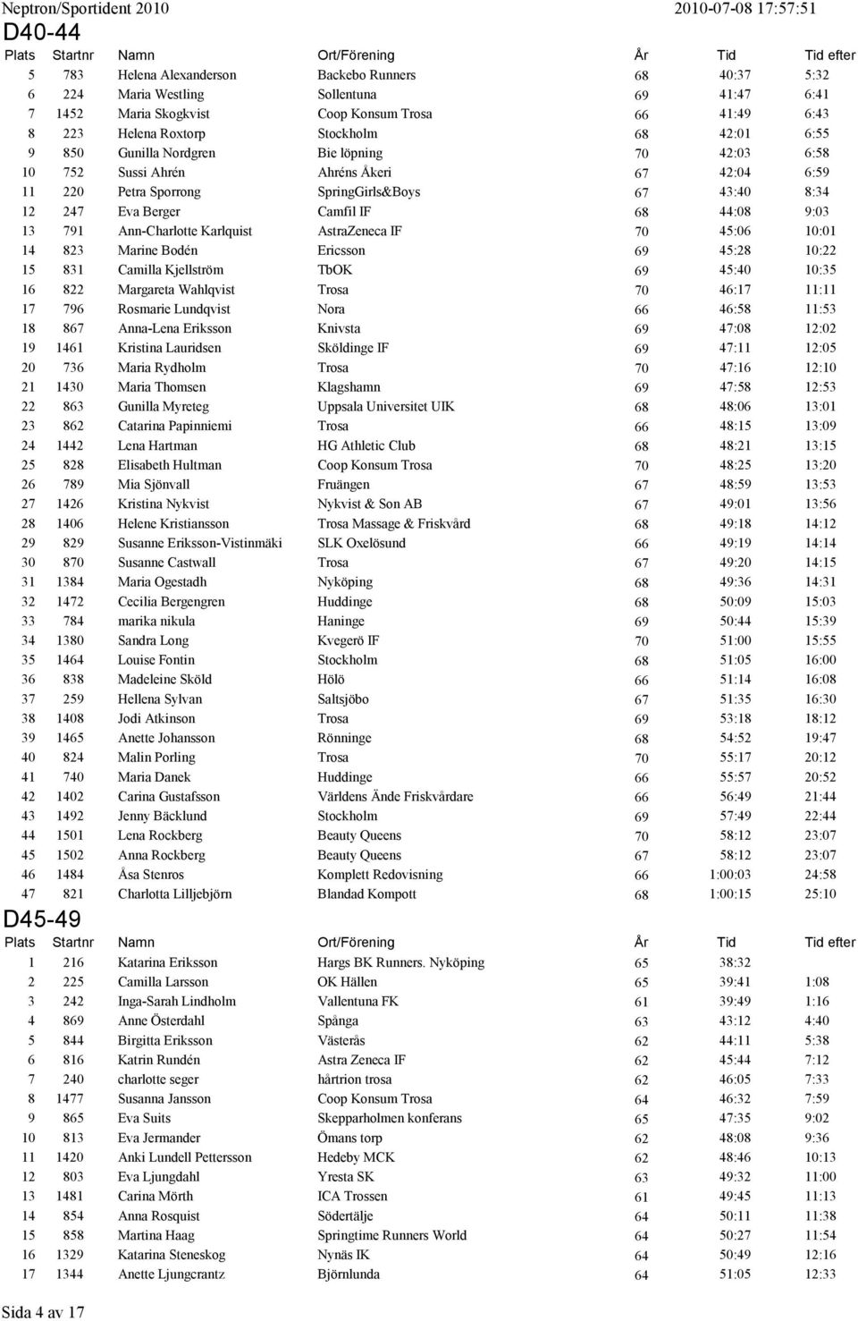 9:03 13 791 Ann-Charlotte Karlquist AstraZeneca IF 70 45:06 10:01 14 823 Marine Bodén Ericsson 69 45:28 10:22 15 831 Camilla Kjellström TbOK 69 45:40 10:35 16 822 Margareta Wahlqvist Trosa 70 46:17