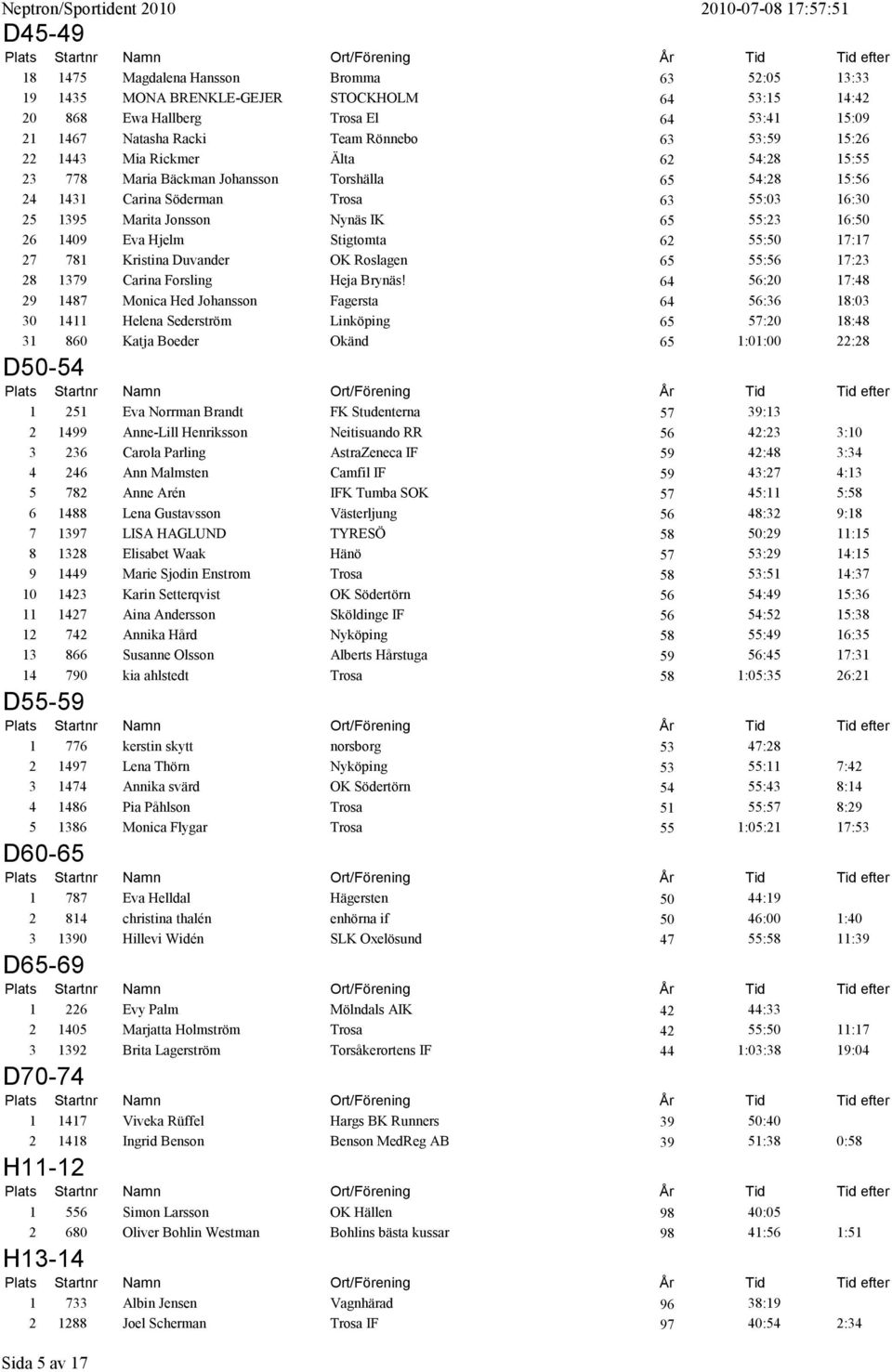 1409 Eva Hjelm Stigtomta 62 55:50 17:17 27 781 Kristina Duvander OK Roslagen 65 55:56 17:23 28 1379 Carina Forsling Heja Brynäs!
