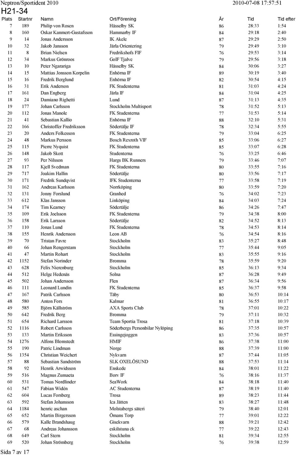 89 30:19 3:40 15 16 Fredrik Berglund Enhörna IF 82 30:54 4:15 16 31 Erik Anderson FK Studenterna 81 31:03 4:24 17 161 Dan Engberg Järla IF 84 31:04 4:25 18 24 Damiano Righetti Lund 87 31:13 4:35 19