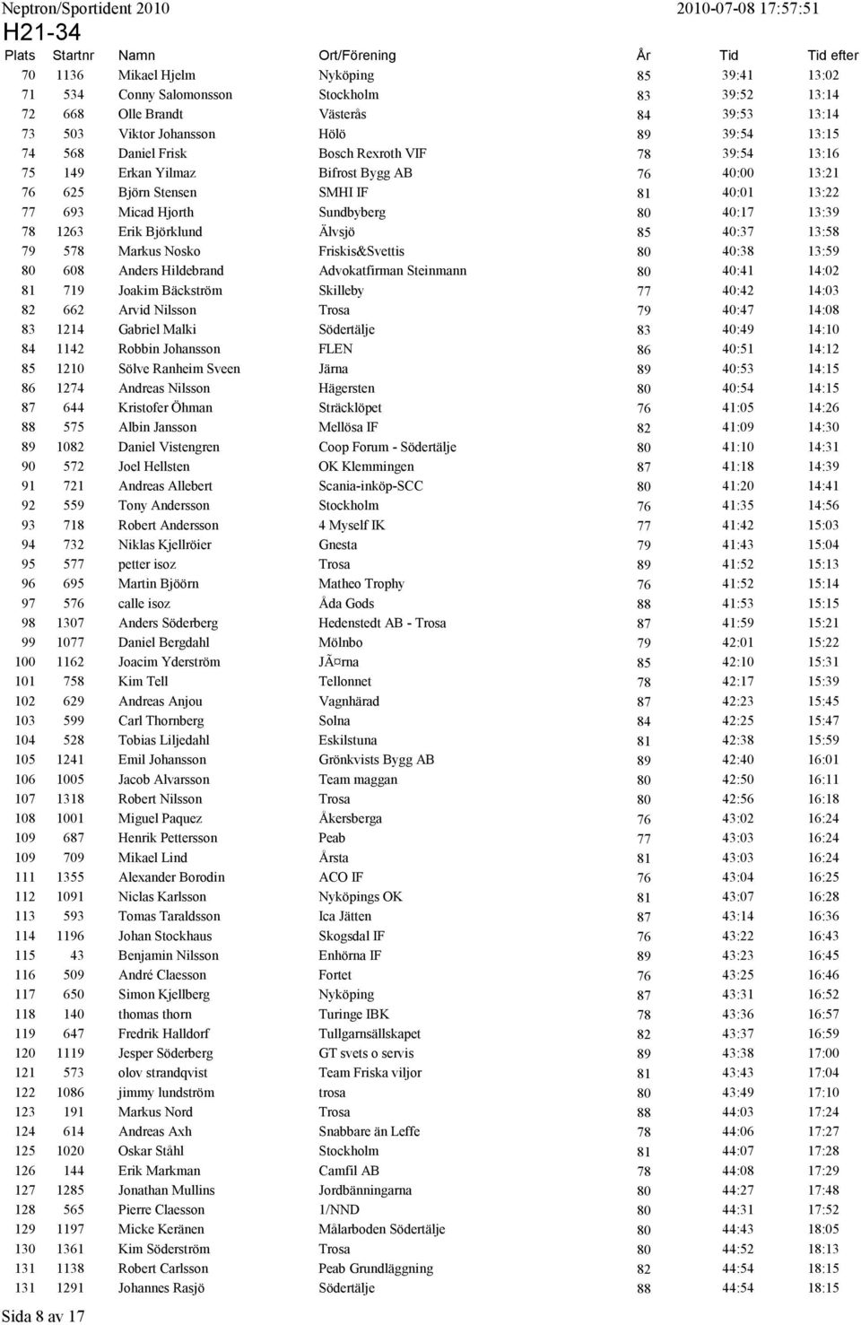 Björklund Älvsjö 85 40:37 13:58 79 578 Markus Nosko Friskis&Svettis 80 40:38 13:59 80 608 Anders Hildebrand Advokatfirman Steinmann 80 40:41 14:02 81 719 Joakim Bäckström Skilleby 77 40:42 14:03 82