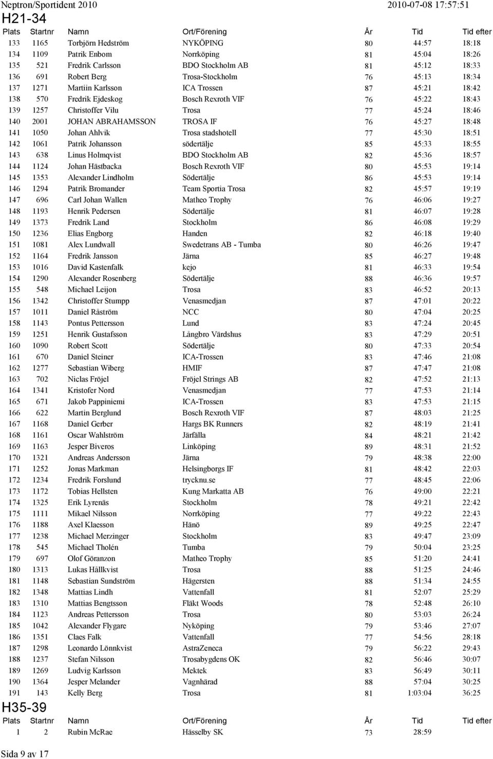 TROSA IF 76 45:27 18:48 141 1050 Johan Ahlvik Trosa stadshotell 77 45:30 18:51 142 1061 Patrik Johansson södertälje 85 45:33 18:55 143 638 Linus Holmqvist BDO Stockholm AB 82 45:36 18:57 144 1124