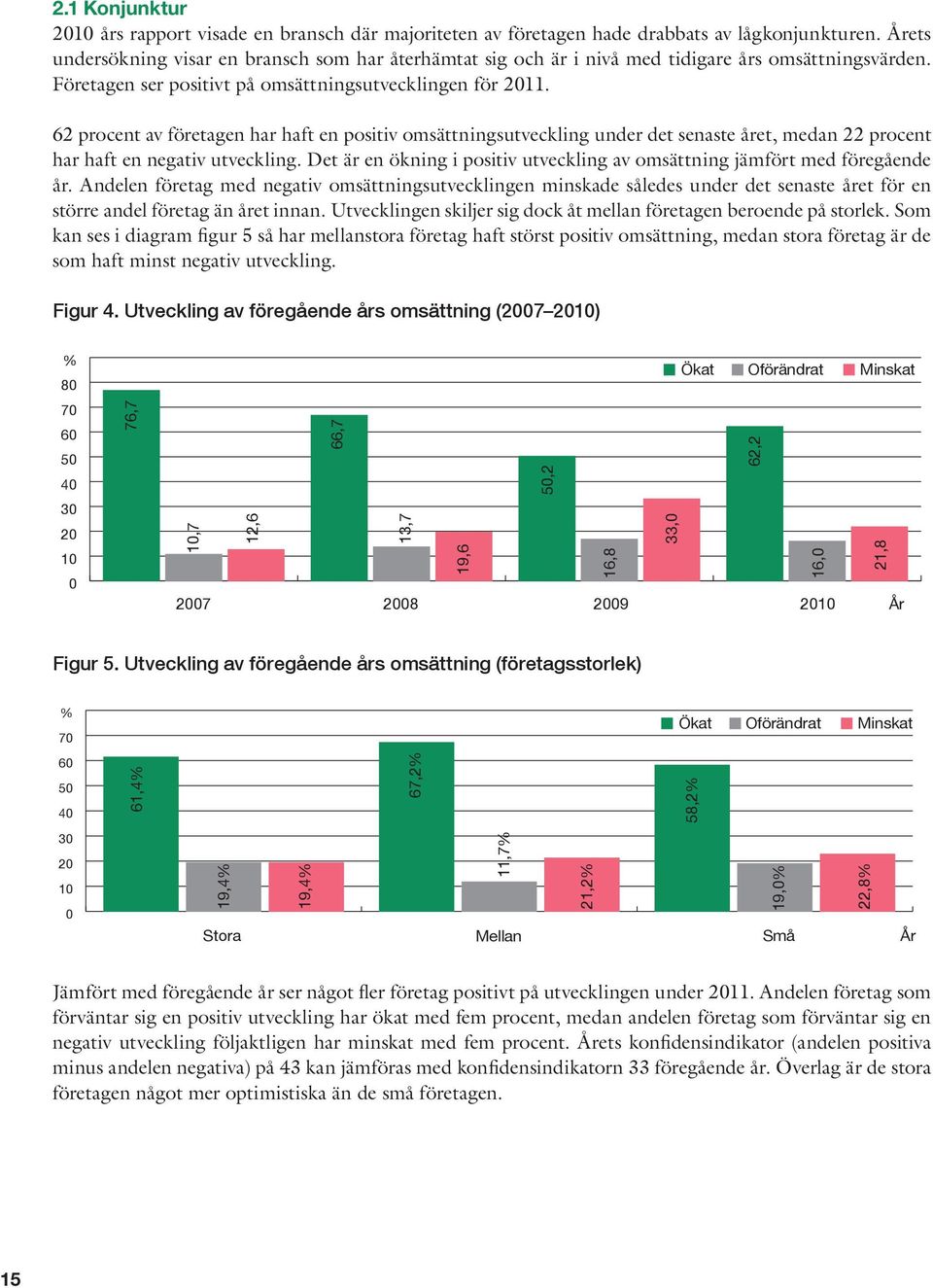 62 procent av företagen har haft en positiv omsättnings utveckling under det senaste året, medan 22 procent har haft en negativ utveckling.