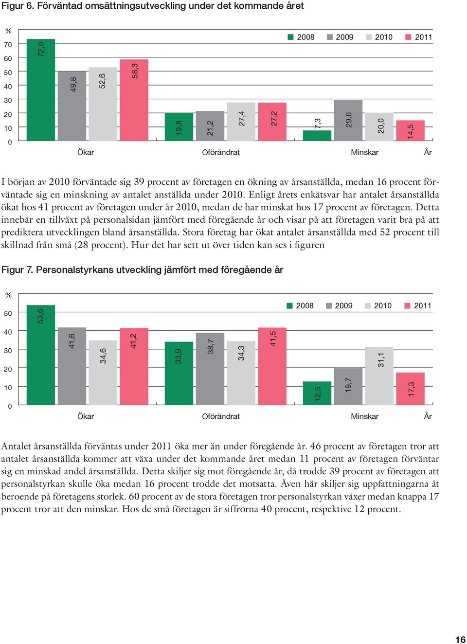 2010 förväntade sig 39 procent av företagen en ökning av årsanställda, medan 16 procent förväntade sig en minskning av antalet anställda under 2010.