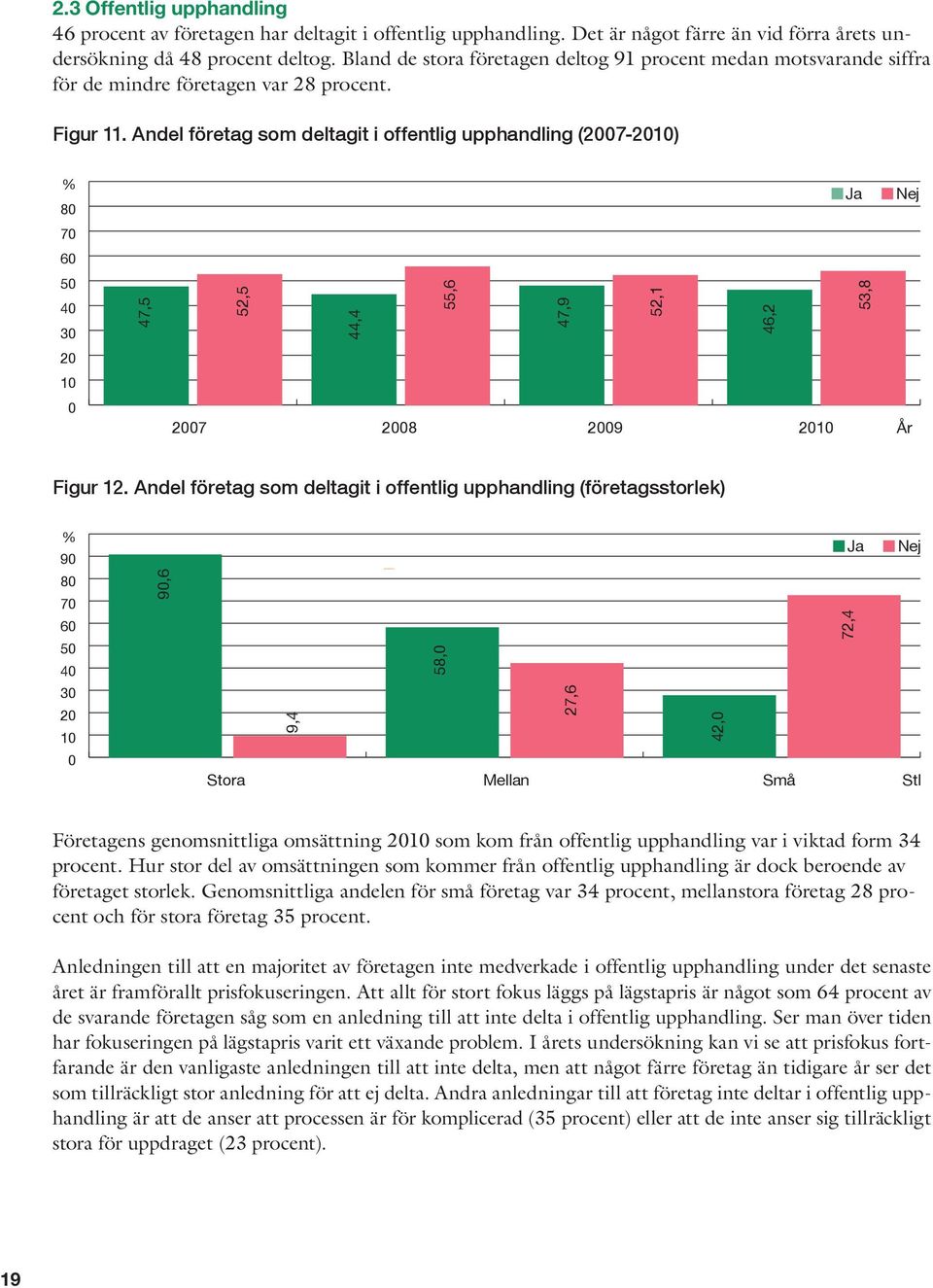 Andel företag som deltagit i offentlig upphandling (2007-2010) % 80 70 60 50 40 30 20 10 0 47,5 52,5 44,4 55,6 47,9 52,1 46,2 53,8 Ja Nej 2007 2008 2009 2010 År Figur 12.