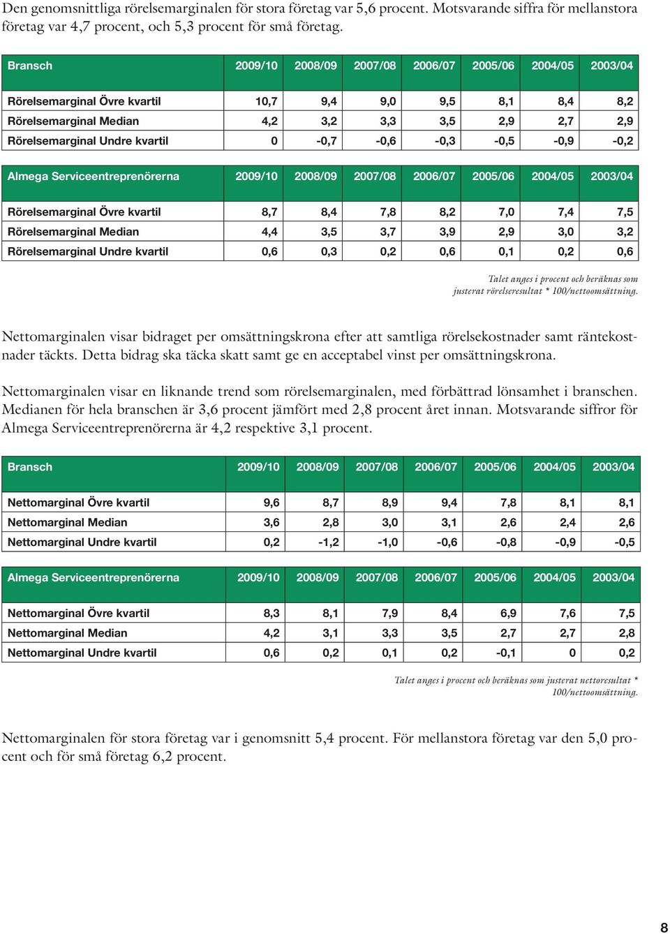 kvartil 0-0,7-0,6-0,3-0,5-0,9-0,2 Almega Serviceentreprenörerna 2009/10 2008/09 2007/08 2006/07 2005/06 2004/05 2003/04 Rörelsemarginal Övre kvartil 8,7 8,4 7,8 8,2 7,0 7,4 7,5 Rörelsemarginal Median