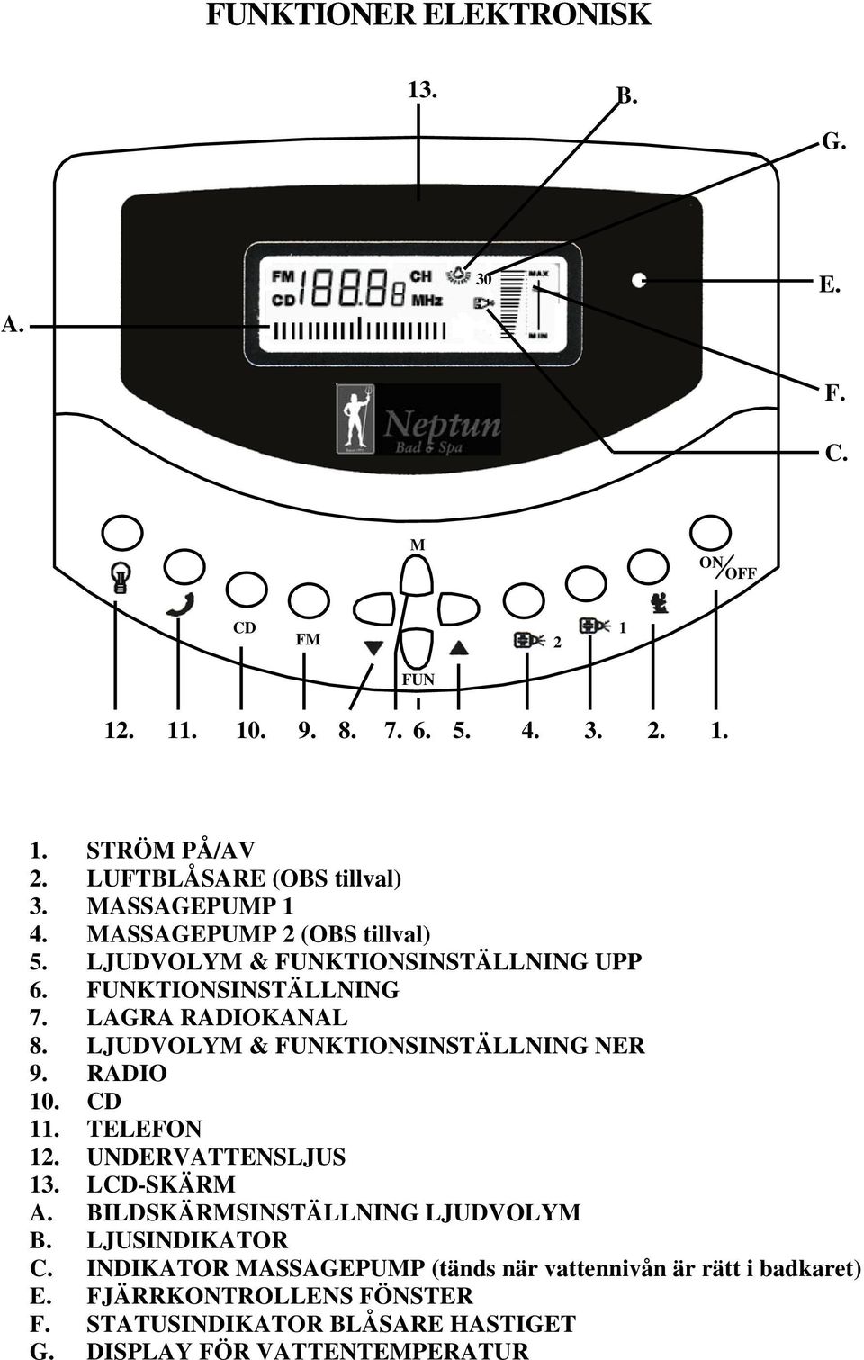 LAGRA RADIOKANAL 8. LJUDVOLYM & FUNKTIONSINSTÄLLNING NER 9. RADIO 10. CD 11. TELEFON 12. UNDERVATTENSLJUS 13. LCD-SKÄRM A.