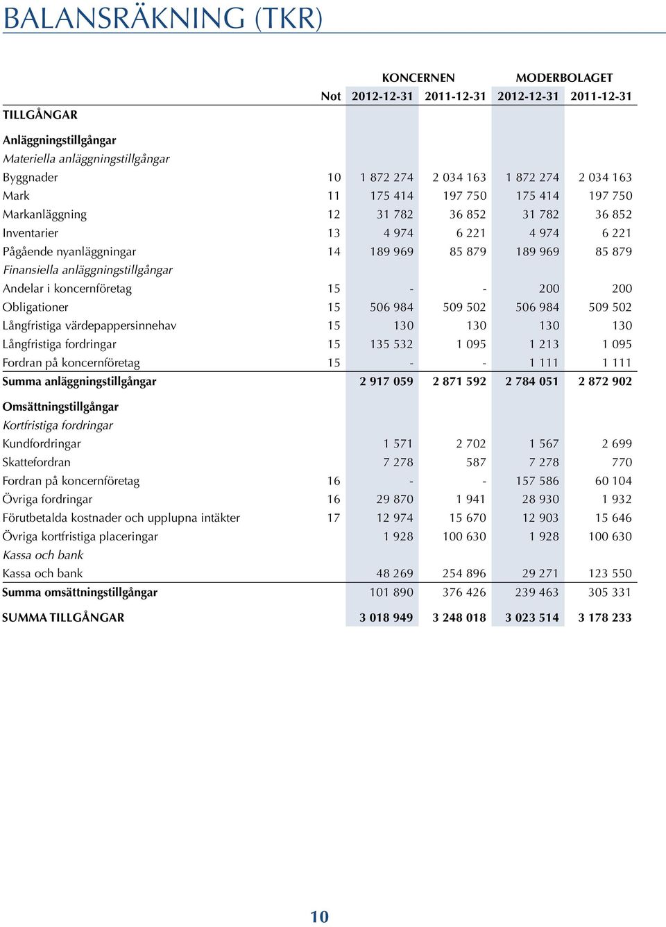 Finansiella anläggningstillgångar Andelar i koncernföretag 15 - - 200 200 Obligationer 15 506 984 509 502 506 984 509 502 Långfristiga värdepappersinnehav 15 130 130 130 130 Långfristiga fordringar