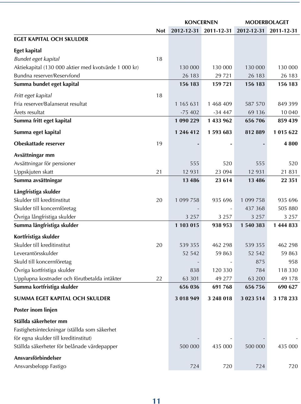 1 468 409 587 570 849 399 Årets resultat -75 402-34 447 69 136 10 040 Summa fritt eget kapital 1 090 229 1 433 962 656 706 859 439 Summa eget kapital 1 246 412 1 593 683 812 889 1 015 622 Obeskattade