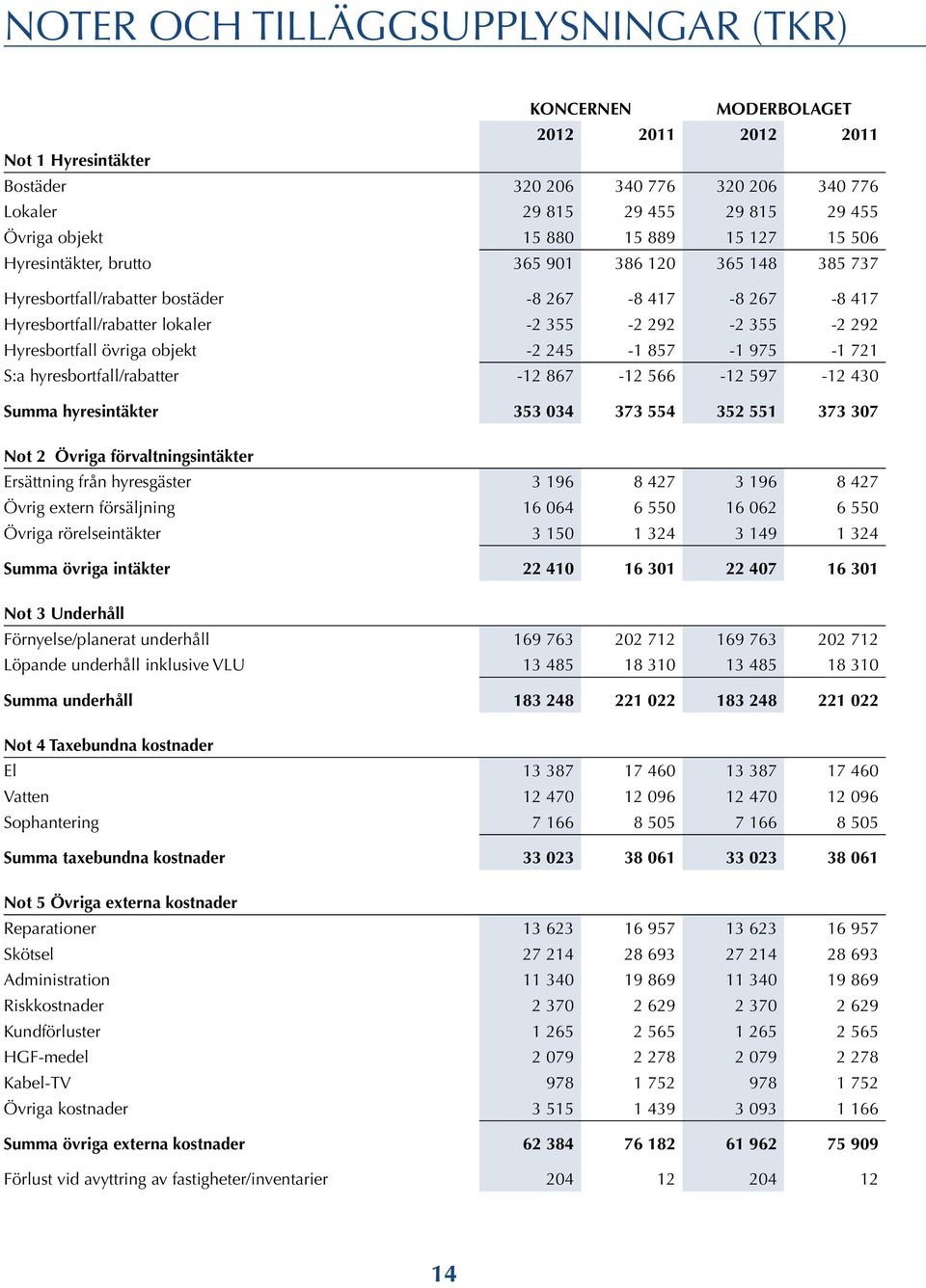 Hyresbortfall övriga objekt -2 245-1 857-1 975-1 721 S:a hyresbortfall/rabatter -12 867-12 566-12 597-12 430 Summa hyresintäkter 353 034 373 554 352 551 373 307 Not 2 Övriga förvaltningsintäkter