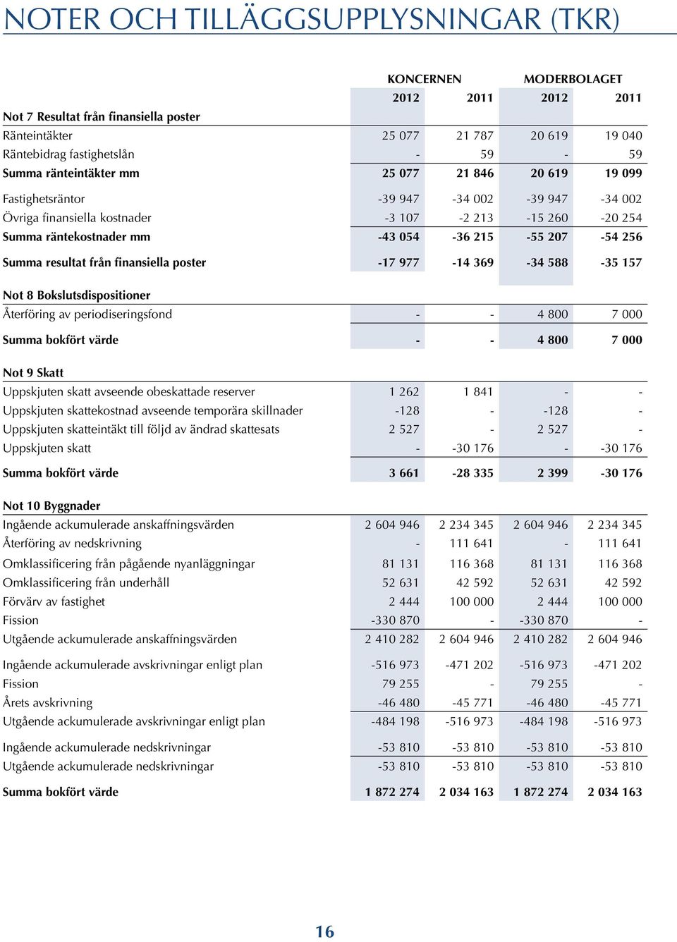 207-54 256 Summa resultat från finansiella poster -17 977-14 369-34 588-35 157 Not 8 Bokslutsdispositioner Återföring av periodiseringsfond - - 4 800 7 000 Summa bokfört värde - - 4 800 7 000 Not 9