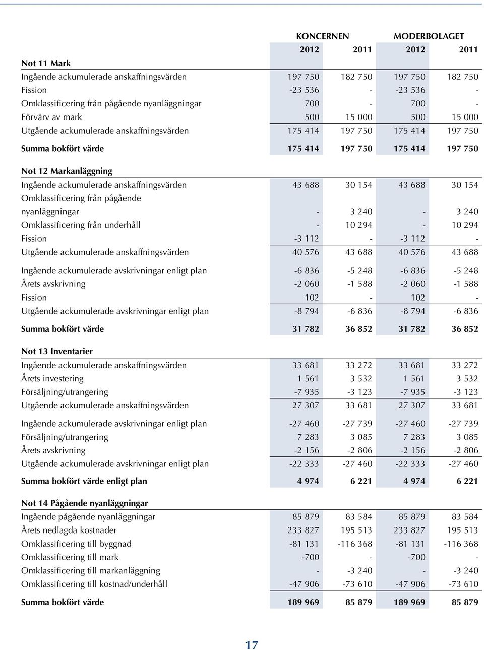 Markanläggning Ingående ackumulerade anskaffningsvärden 43 688 30 154 43 688 30 154 Omklassificering från pågående nyanläggningar - 3 240-3 240 Omklassificering från underhåll - 10 294-10 294 Fission