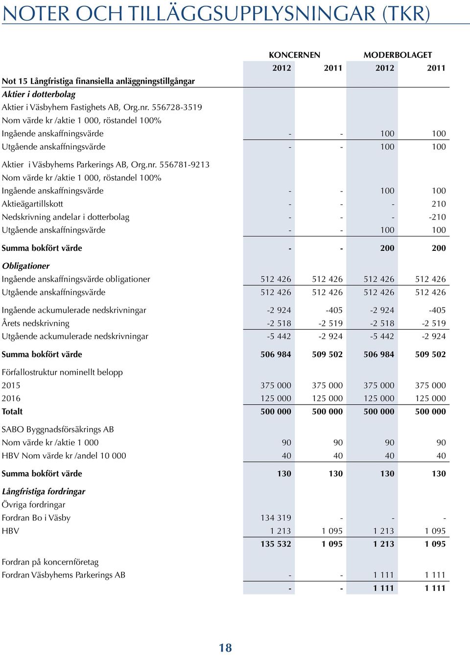 556781-9213 Nom värde kr /aktie 1 000, röstandel 100% Ingående anskaffningsvärde - - 100 100 Aktieägartillskott - - - 210 Nedskrivning andelar i dotterbolag - - - -210 Utgående anskaffningsvärde - -