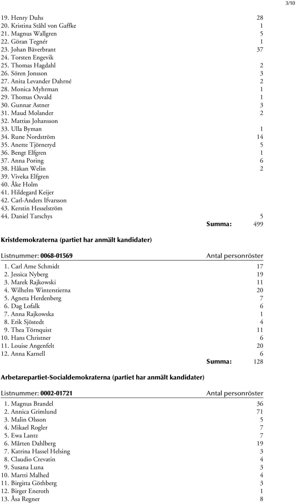 Bengt Elfgren 1 37. Anna Poring 6 38. Håkan Welin 2 39. Viveka Elfgren 40. Åke Holm 41. Hildegard Keijer 42. Carl-Anders Ifvarsson 43. Kerstin Hesselström 44.