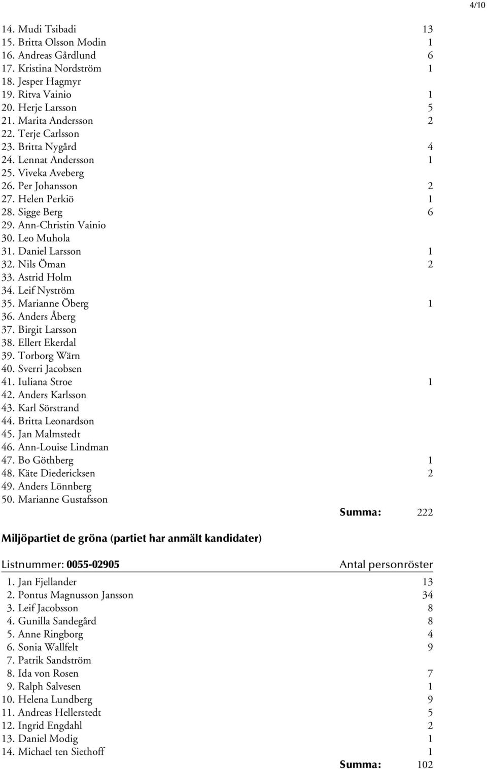 Nils Öman 2 33. Astrid Holm 34. Leif Nyström 35. Marianne Öberg 1 36. Anders Åberg 37. Birgit Larsson 38. Ellert Ekerdal 39. Torborg Wärn 40. Sverri Jacobsen 41. Iuliana Stroe 1 42.