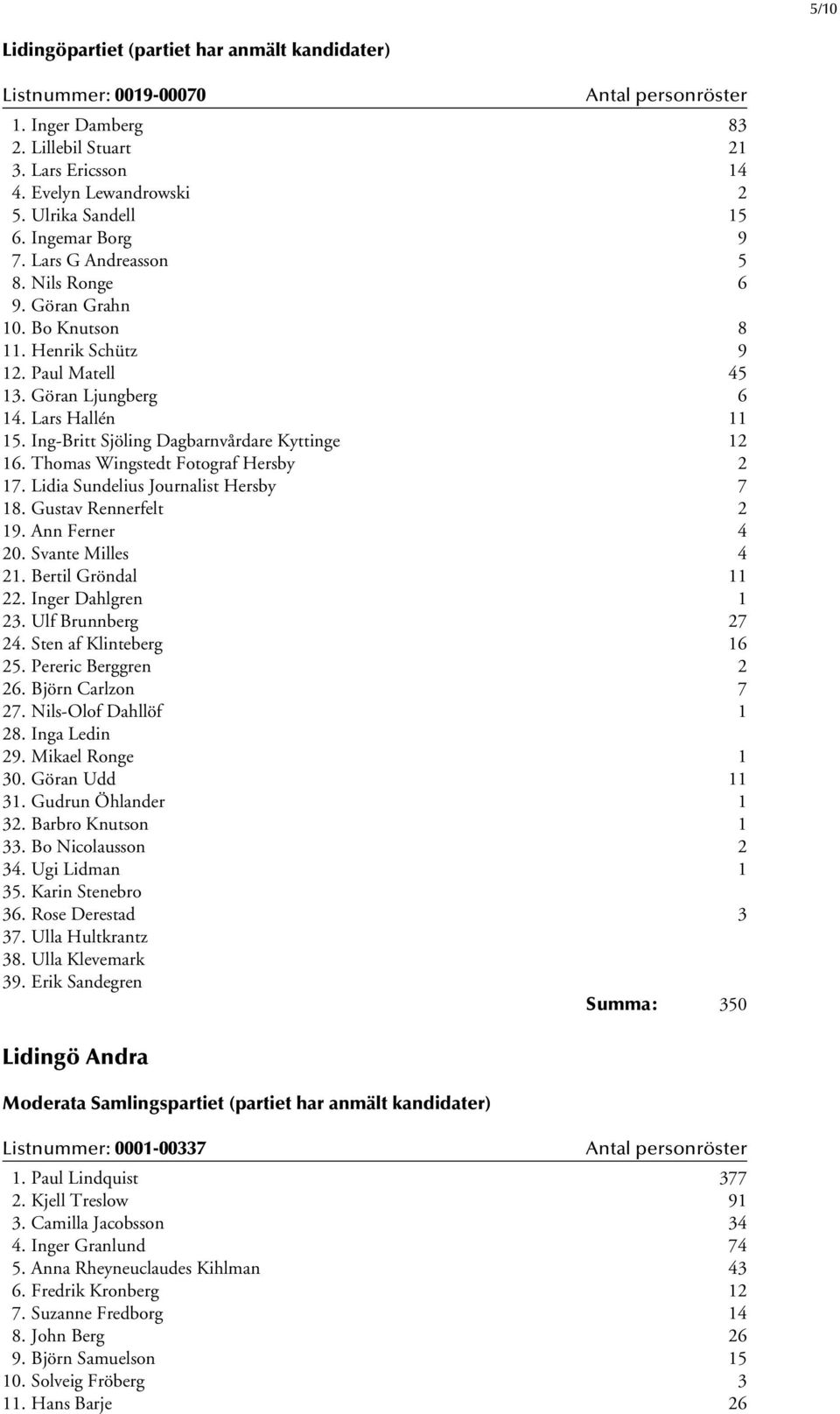 Ing-Britt Sjöling Dagbarnvårdare Kyttinge 12 16. Thomas Wingstedt Fotograf Hersby 2 17. Lidia Sundelius Journalist Hersby 7 18. Gustav Rennerfelt 2 19. Ann Ferner 4 20. Svante Milles 4 21.