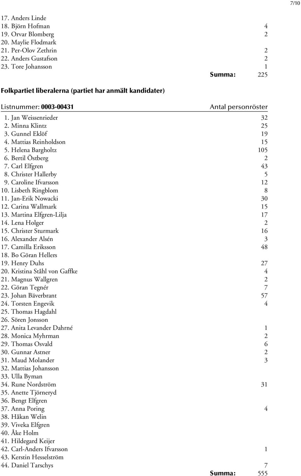 Helena Bargholtz 105 6. Bertil Östberg 2 7. Carl Elfgren 43 8. Christer Hallerby 5 9. Caroline Ifvarsson 12 10. Lisbeth Ringblom 8 11. Jan-Erik Nowacki 30 12. Carina Wallmark 15 13.