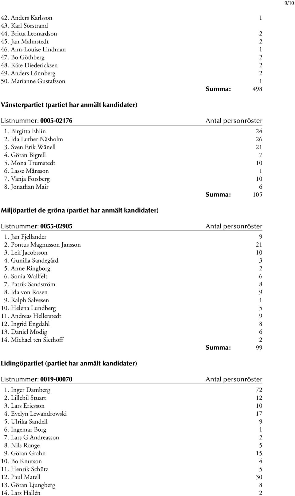 Mona Trumstedt 10 6. Lasse Månsson 1 7. Vanja Forsberg 10 8. Jonathan Mair 6 Summa: 105 Miljöpartiet de gröna (partiet har anmält kandidater) Listnummer: 0055-02905 1. Jan Fjellander 9 2.