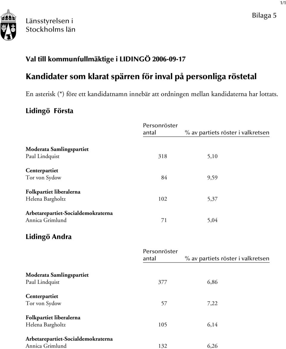 Lidingö Första Personröster antal % av partiets röster i valkretsen Moderata Samlingspartiet Paul Lindquist 318 5,10 Centerpartiet Tor von Sydow 84 9,59 Folkpartiet liberalerna Helena